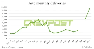 AITO تقوم بتسليم 18,827 مركبة في نوفمبر